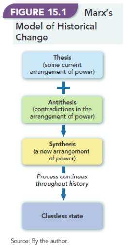   -Why is Figure 15.1,Marx's Model of Historical Change, analogous to a dog chasing his tail?