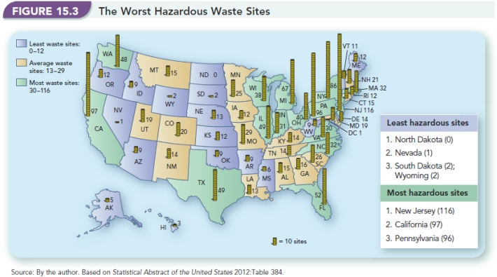 -There is a plan by the government to consolidate the most dangerous hazardous waste dumps to a sparsely populated western state and to transfer the most dangerous waste to this site for storage. After examining Figure 15.3,The Worst Hazardous Waste Sites, develop a set of reasons why this plan has merit. On the other hand,develop a set of reasons why the plan is ill conceived.