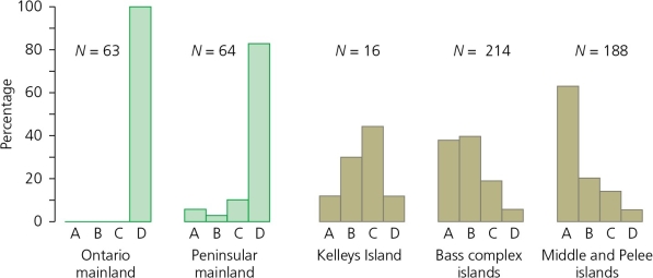 <strong>Figure 7.6 from your text,shown below,is a set of histograms showing the frequency of different color patterns of water snakes of Lake Erie (Nerodia sipedon).Type A snakes are unbanded,Type B are strongly banded,and Types C and D are intermediates.Given that natural selection favors unbanded snakes on the islands,how can you account for the presence/perpetuation of banded snakes on the islands? </strong> A) Mutation rates converting unbanded alleles to a banded form operate at high frequencies on islands. B) Natural selection favors unbanded snakes on the mainland. C) Snakes on the islands represent a case of the so-called founder effect. D) Natural selection favors banded snakes on the mainland, which occasionally migrate to the islands.