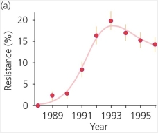 In the late 1980s and early 1990s,the percentage of Icelandic children whose bacterial infections were caused by bacteria resistant to penicillin rose at an alarming rate.After public health officials initiated a campaign to reduce the use of penicillin,resistance dropped off.(See the accompanying figure.) This observation is consistent with the hypothesis that ________.