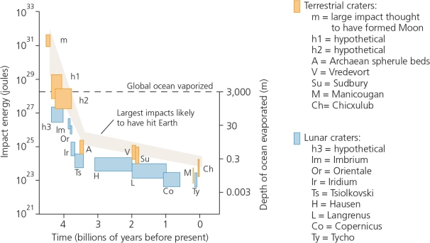 <strong>The accompanying figure shows the history of large meteorite impacts on both the earth and the moon.What is the graph's major implication for the origin of life on Earth? </strong> A) Huge impacts make it unlikely that life arose and survived on Earth before about 3.8 billion years ago. B) Meteorites could not have brought the organic molecules that were necessary for life appear. C) The moon is considerably older than the Earth. D) Life must have originated on a different body in the solar system and been brought to Earth. E) The Oparin-Haldane model of life's origins applies to the moon as well as to the Earth.