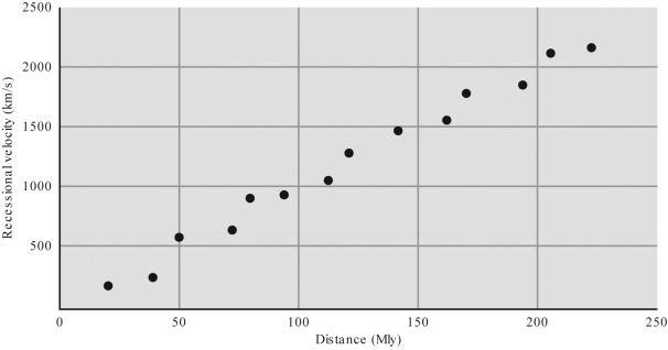 If you measured the distances and recessional velocities for a sample of galaxies and plotted the data to get the figure below,what value would you derive for the Hubble constant?
