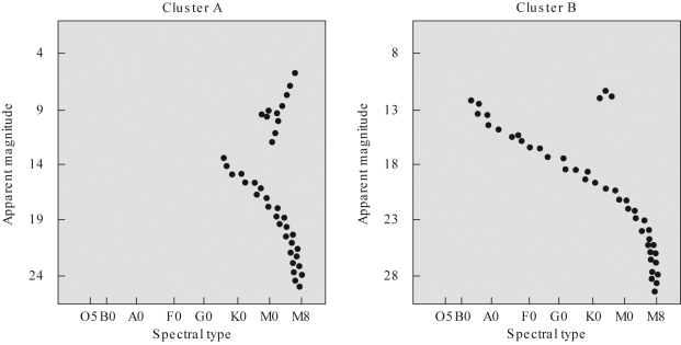 Suppose you measured H-R diagrams for the two star clusters pictured below.Which of the following statements is TRUE?