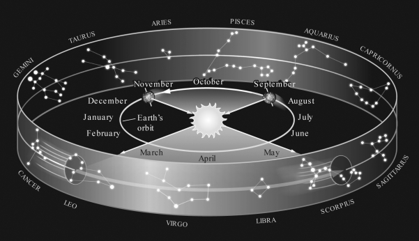 Assume you are observing the night sky from a typical city in the United States at a latitude of +40°.Use the figure below to determine which constellation of the zodiac would be nearest the meridian at 6 P.M.in September.