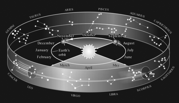 <strong>Assume you are observing the night sky from a typical city in the United States at a latitude of +40°.Use the figure below to determine which constellation of the zodiac would be rising at 10 P.M.in May. </strong> A) Pisces B) Virgo C) Gemini D) Sagittarius