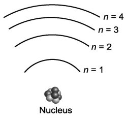 Consider the various frequencies of the three photons emitted from the following three individual electron transitions in the figure below: n=3 to n=2; n=2 to n=1; n=3 to n=1. These transitions would produce three spectral lines in a spectroscope. If the energy spacing between the levels were equal, would this affect the number of spectral lines?
