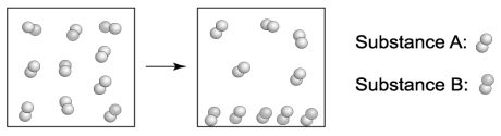 <strong>Based on the information given in the following diagrams, which substance has the lower boiling point: one made from molecule A or one made from molecule B? </strong> A)molecule A because it is the first to transform into a liquid B)molecule B because it is first to transform into a liquid C)molecule A because it remains in the gaseous phase D)molecule B because it remains in the gaseous phase