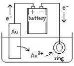 Jewelry is often manufactured by electroplating an expensive metal such as gold over a cheaper metal. A setup for this process can be sketched as follows: What would happen if the battery connections were suddenly reversed?