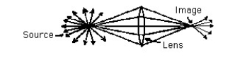 <strong>Use the following figure to answer the question: From what you know about the refraction of various wavelengths of visible light,would red light and blue light from the same source produce images at the same place?</strong> A)Yes. B)No.Blue light would make an image closer to the lens. C)No.Red light would make an image closer to the lens.