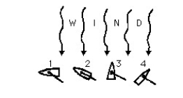 <strong>Figure V-4 Which of the sailboats shown sails the fastest in its forward direction?</strong> A)1 B)2 C)3 D)4 It is interesting to note that E)this is the only boat that sails forward. F)only two of the boats sail forward. G)three out of the four boats sail forward. H)all sail forward, but at different speeds.