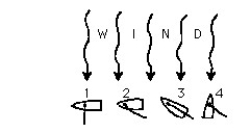 <strong>Figure V-7 -The boat to make the fastest progress in its forward direction is boat</strong> A)1. B)2. C)3. D)4. Boat 3 is not propelled in a forward direction because E)the wind does not make impact with the sail. F)there is no component of force parallel to the keel. G)of air resistance on the front of the sail. H)But it is propelled in a forward direction!