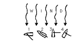 <strong>Figure V-8 Which of the sailboats shown sails fastest in its forward direction?</strong> A)1 B)2 C)3 D)None sails forward. It is interesting to note that the force of the wind impact is E)nonexistent on each sail. F)greatest on 1. G)greatest on 2. H)greatest on 3.