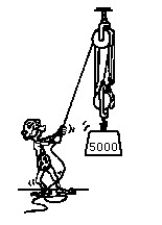 <strong>Figure E-3 To lift the 5000-N block, the man finds that he must pull 10 m of rope through his hands for every 1 m the block rises. Neglecting the weights of the pulleys and friction, how hard must the man pull on the rope to raise the block?</strong> A)5 N B)50 N C)500 N D)5000 N Which is in accord with E)Newton's second law. F)that impulse equals change in momentum. G)(F × d)input = (F × d)output. H)mechanical energy can be stored as potential energy.