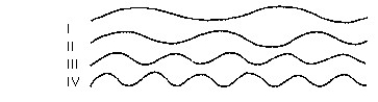 Figure S-1 -Which wave has the greatest period of oscillation?
