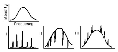 Figure L-2 -The radiation curve is a plot of light intensity versus frequency for an incandescent source. If this light is first passed through a cool gas, the resulting radiation curve would most probable look like