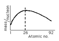 Figure A-2 -If the mass per nucleon in atomic nuclei varied as shown in the fictitious plot above, then nuclear energy would be available from the element iron (atomic no. 26)by the process of nuclear