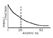 Figure A-3 -If the mass per nucleon in atomic nuclei varied as shown in the fictitious plot above, then nuclear energy would be available from the element iron (atomic no. 26)by the process of nuclear