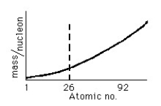 Figure A-4 -If the mass per nucleon in atomic nuclei varied as shown in the fictitious plot above, then nuclear energy would be available from the element iron (atomic no. 26)by the process of nuclear