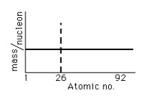 Figure A-5 -If the mass per nucleon in atomic nuclei varied as shown in the fictitious plot above, then nuclear energy would be available from the element iron (atomic no. 26)by the process of nuclear