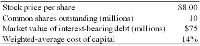The following information is available about Chiantivino Corp.(CC): An activist investor is confident that by terminating CC's money-losing fortified wine division,she can increase free cash flow by $4 million annually for the next decade.In addition,she estimates that an immediate,special dividend of $10 million can be financed by the sale of the division.a.Assuming these actions do not affect CC's cost of capital,what is the maximum price per share the investor would be justified in bidding for control of CC? What percentage premium does this represent? b.Show your answer if you conduct a sensitivity analysis by assuming the cost of capital is 15 percent and the increased cash flow is only $3.5 million per year.  <div style=padding-top: 35px> 