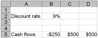 <strong>Given the spreadsheet below,what value would Excel return if you entered the following formula? =NPV(B2,B5:D5) </strong> A) $577.57 B) $629.56 C) $750.00 D) #VALUE! -250/1.09 + 500/1.09<sup>2</sup> + 500/1.09<sup>3</sup> = $577.57