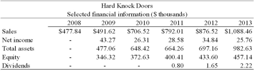   Please refer to the selected financial information for Hard Knock Doors above.Calculate the actual and sustainable growth rates for Hard Knock Doors for each year,2010-2013.<div style=padding-top: 35px> 