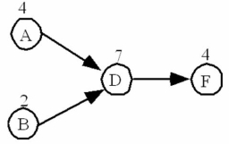 <strong> Given the portion of the network shown above,what is the earliest finish time for activity D,if the earliest start time of A is 12 and the earliest start time of B is 13?</strong> A)22. B)23. C)24. D)25. E)26.