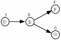 <strong> Given the portion of the network shown above,what is the latest start time of activity D if the latest finish of activity F is 26 and the latest finish of activity G is 23?</strong> A)3. B)4. C)9. D)10. E)12.