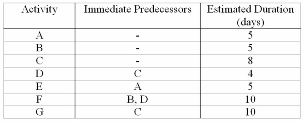 <strong>Figure The critical path is:</strong> A)A-E. B)B-F. C)C-D-F. D)C-G. E)there are two critical paths.