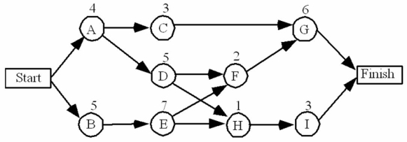 <strong>Figure Given this network: The expected duration of this project is:</strong> A)12. B)17. C)20. D)36. E)77.