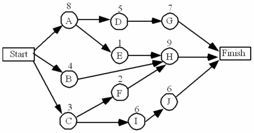 <strong>Figure Given this network: The path with the greatest slack is:</strong> A)A-E-H. B)B-H. C)A-D-G. D)C-F-H. E)C-I-J.