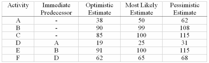 <strong>Figure (time in days) What is the estimated mean time for project completion?</strong> A)100 days. B)140 days. C)199 days. D)200 days. E)440 days.