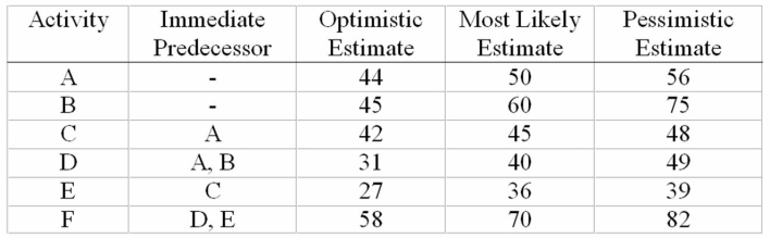 <strong>Figure (time in days) What is the estimated mean time for project completion?</strong> A)160 days. B)170 days. C)200 days. D)210 days. E)300 days.