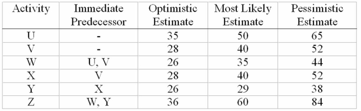 Figure (time in days) -What is the probability that the critical path will be completed within 200 days?