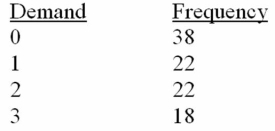 <strong>Given this frequency distribution,the random number 0.2258 would be interpreted as a demand of: </strong> A)0. B)1. C)2. D)3. E)1 or 2.