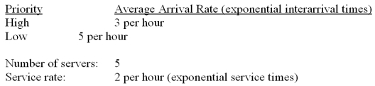 <strong>Figure Refer to the following data for a multiple-server,nonpreemptive priority queueing model: What is the average time in line (in minutes)for a high priority item?</strong> A)2. B)5. C)24. D)35. E)54.