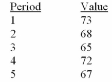 <strong>Given the following historical data,what is the moving-average forecast for period 6 based on the last three periods? </strong> A)67. B)68. C)69. D)100. E)115.
