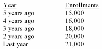 <strong>Figure The president of State University wants to forecast student enrollment for this academic year based on the following historical data: What is the forecast for this year using a moving-average forecast based on the last four years?</strong> A)18,750. B)19,500. C)21,000. D)22,650. E)22,800.