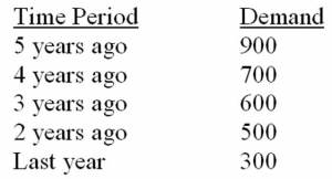 <strong>Figure The business analyst for Ace Business Machines,Inc.wants to forecast this year's demand for manual typewriters based on the following historical data: What is the forecast for this year using a moving-average forecast based on the last three years?</strong> A)163. B)180. C)300. D)467. E)510.