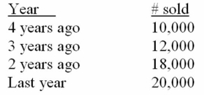 <strong>Figure An operation analyst is forecasting this year's demand for one of his company's products based on the following historical data: What is the forecast for this year using a moving-average forecast based on the last four years?</strong> A)22,000. B)20,000. C)18,000. D)15,000. E)12,000.