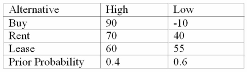 <strong>Figure The maximin strategy is:</strong> A)Buy. B)Rent. C)Lease. D)High. E)Low.