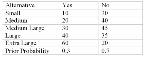 <strong>Figure The maximum likelihood strategy is:</strong> A)small. B)medium. C)medium large. D)large. E)extra large.