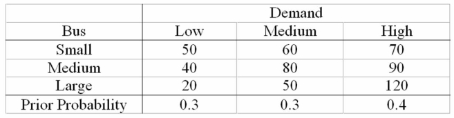 <strong>Figure The operations manager for a local bus company wants to decide whether he should purchase a small,medium,or large new bus for his company.He estimates that the annual profits (in $000)will vary depending upon whether passenger demand is low,moderate,or high,as follows. If he uses the maximum likelihood criterion,which size bus will he decide to purchase?</strong> A)Small. B)Medium. C)Large. D)Either small or medium. E)Either medium or large.