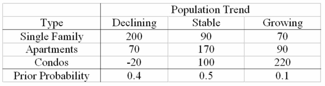 <strong>Figure The construction manager for ABC Construction must decide whether to build single family homes,apartments,or condominiums.he estimates annual profits (in $000)will vary with the population trend as follows: If he uses Bayes' decision rule,which kind of dwellings will he decide to build?</strong> A)Single family. B)Apartments. C)Condos. D)Either single family or apartments. E)Either apartments or condos.