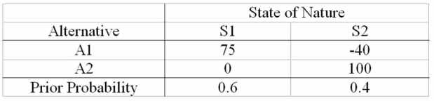 <strong>Figure There is an option of paying $100 to have research done to better predict which state of nature will occur.When the true state of nature is S1,the research will accurately predict S1 60% of the time.When the true state of nature is S2,the research will accurately predict S2 80% of the time. Given that the research is done,what is the expected payoff using Bayes' decision rule?</strong> A)-82. B)-44. C)0. D)29. E)40.