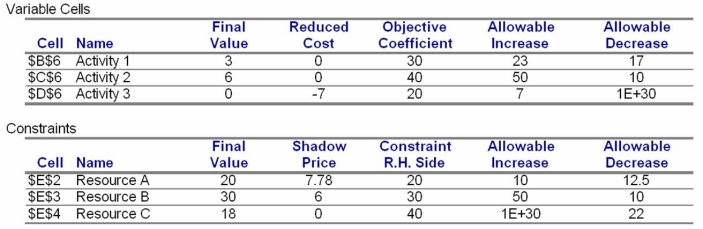 Figure -What is the allowable range for changes in the right-hand-side for Resource C?