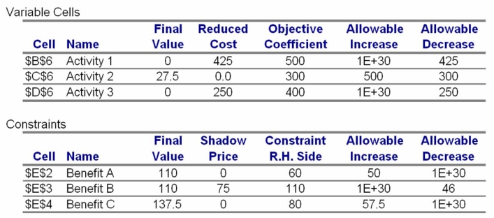 Figure -What is the allowable range for the objective function coefficient for Activity 3?