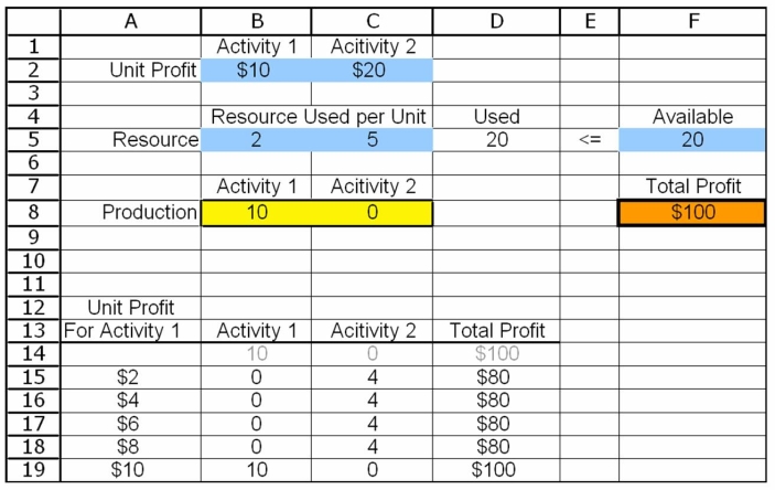 Figure -What is entered as the column input cell in the Solver Table dialogue box?