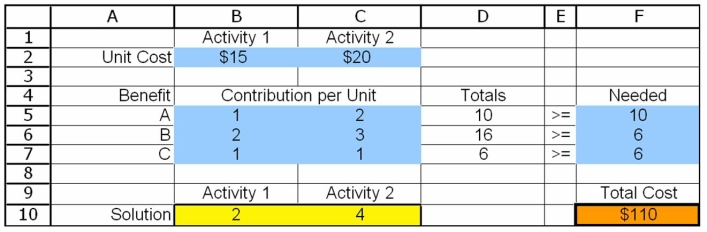 <strong>Figure Where are the data cells located?</strong> A)B2:C2. B)B2:C2,B5:C7,and F5:F7. C)B10:C10. D)F10. E)None of the above.