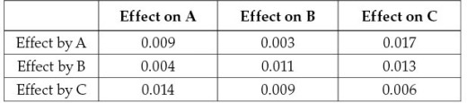 Use the following to answer questions : A biologist examines three species of plants (A,B,C)and finds the patterns shown in the chart below.The effect by a species is the extent to which any individual of that species lowers the per capita growth rate of a given species.The effect on a species is how much the per capita growth rate of a species is affected by a given species.Thus,every individual of species A would lower the growth rate of species C by 0.017;and every individual of species C would lower the growth rate of species A by 0.014. -Based on these observations,should species A and C be able to coexist? Why or why not?